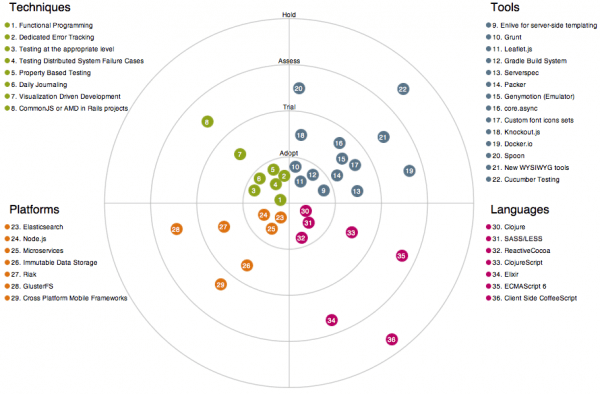 E84 Technology Radar 2014