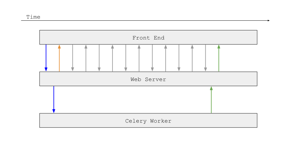 Asynchronous interaction between front-end, web server and Celery worker