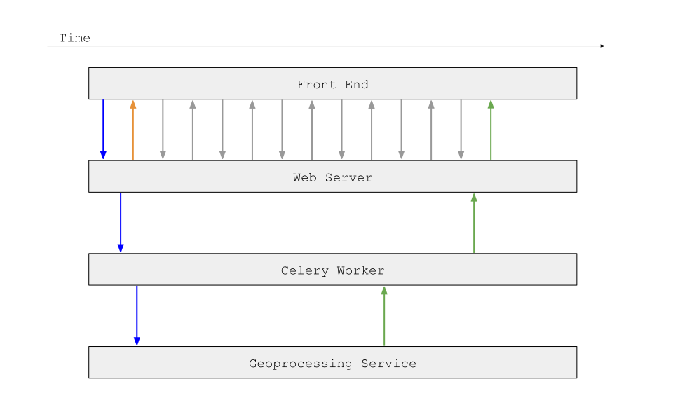 Asynchronous interaction between front-end, web server, Celery worker, and geoprocessing service