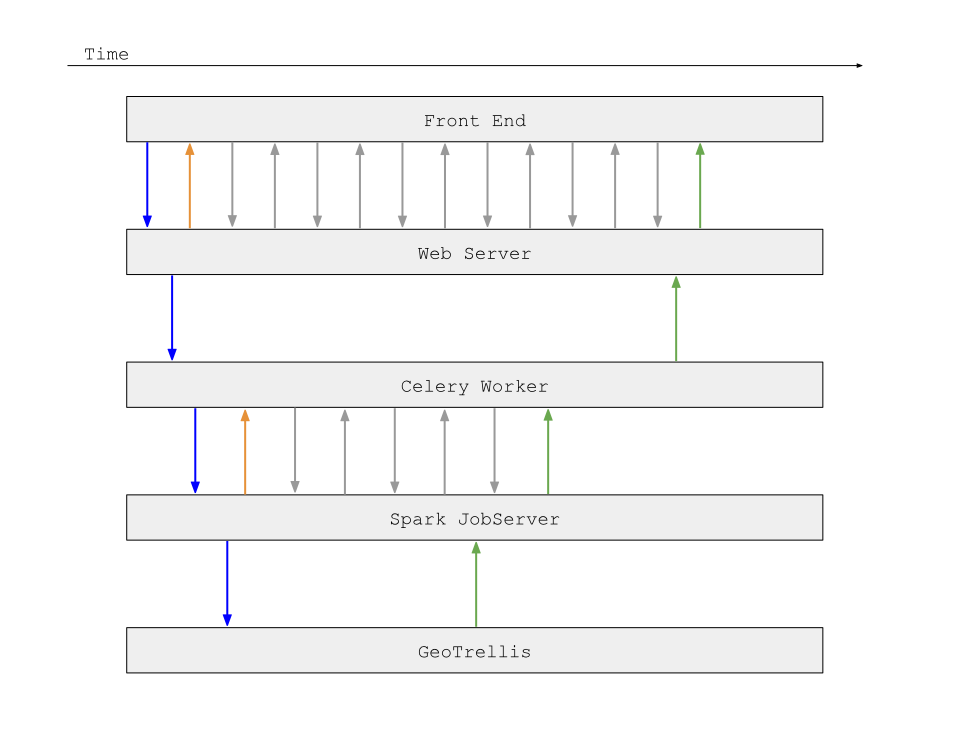 Asynchronous interaction between front-end, web server, Celery worker, Spark JobServer and GeoTrellis service