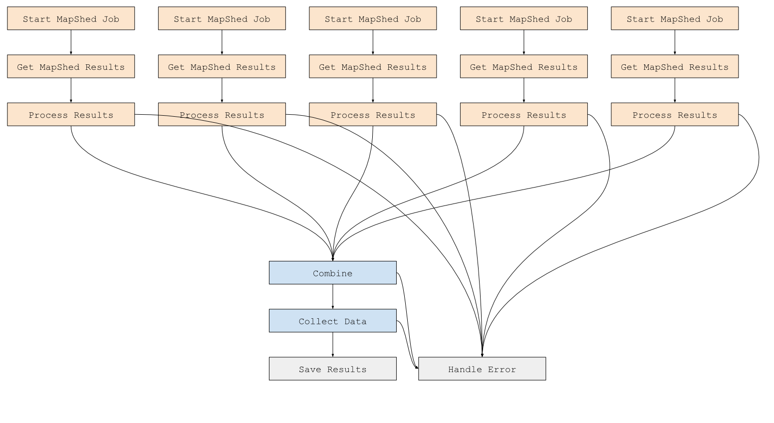 Complex Celery workflow consisting chains of groups of chains