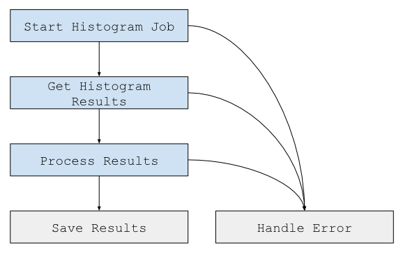 Celery Chain for Analyzing areas of interest