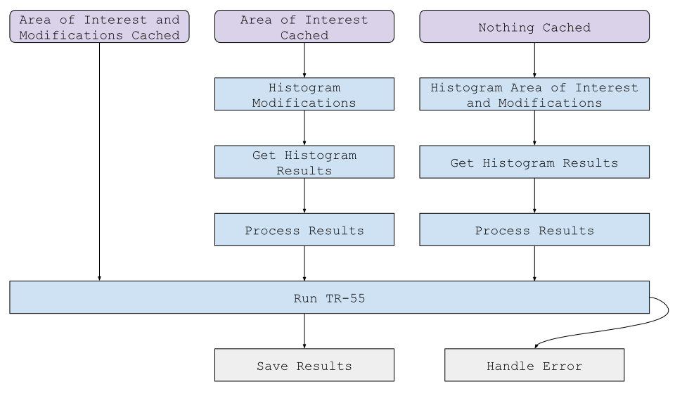 Dynamic Celery Chains for TR-55 Model Execution