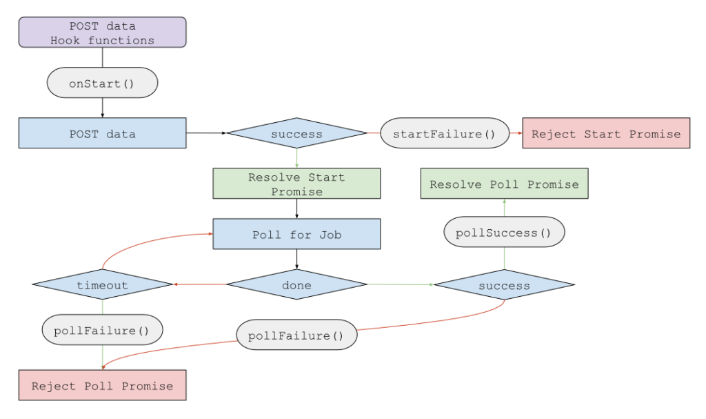 Tak Runner Flowchart