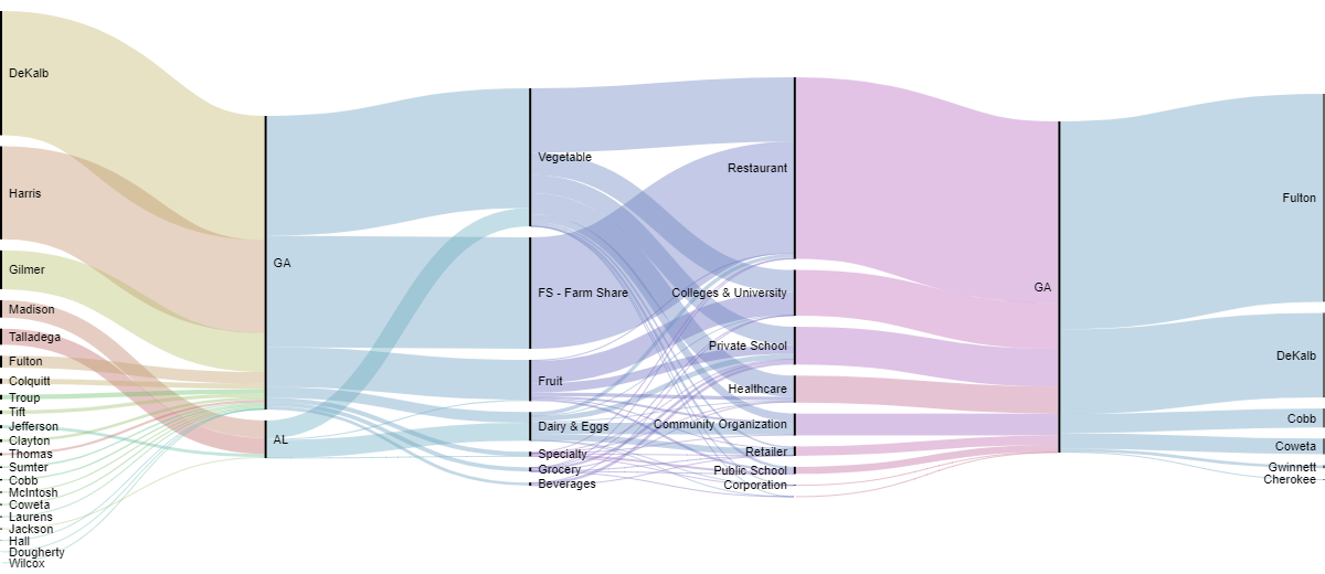 Common Market Georgia operations