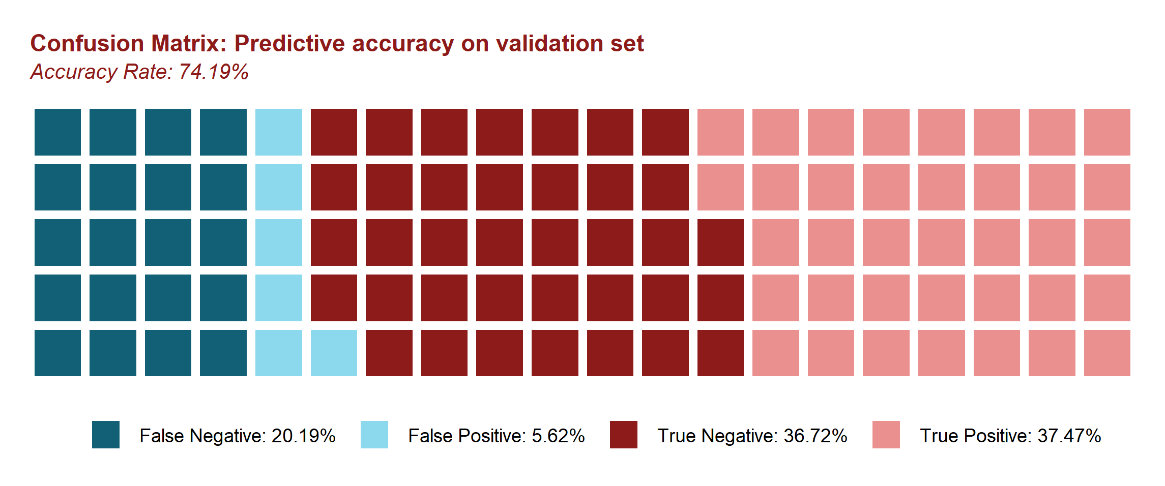 Fig. 7 - Prediction Results
