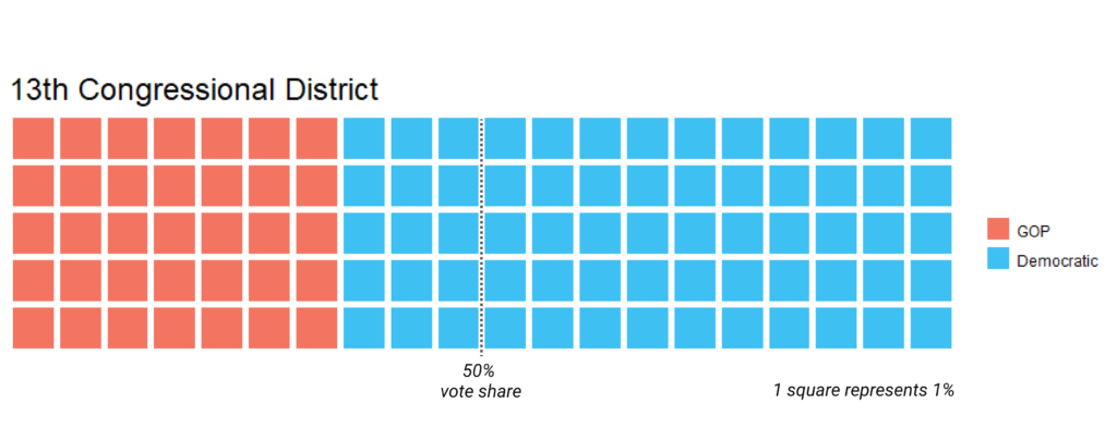 13th district partisan vote share
