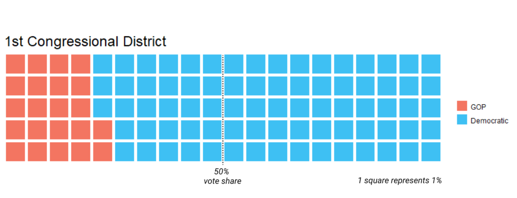 1st district partisan vote share