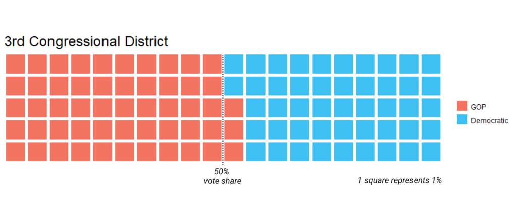 3rd district partisan vote share