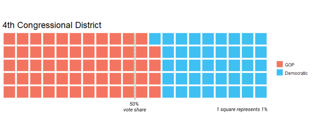 4th Congressional district partisan vote share