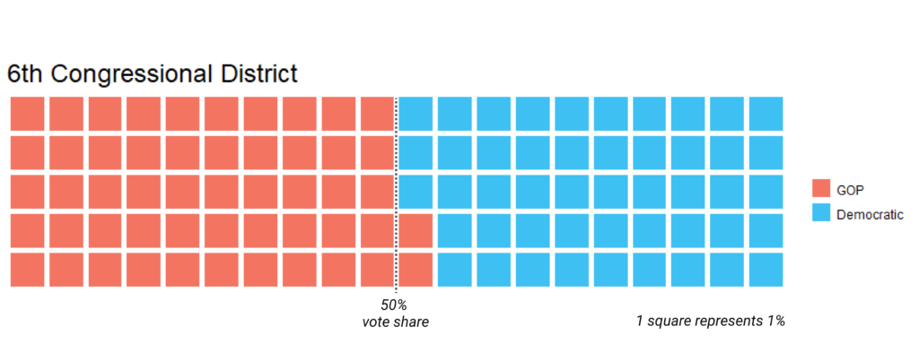 6th district partisan vote share