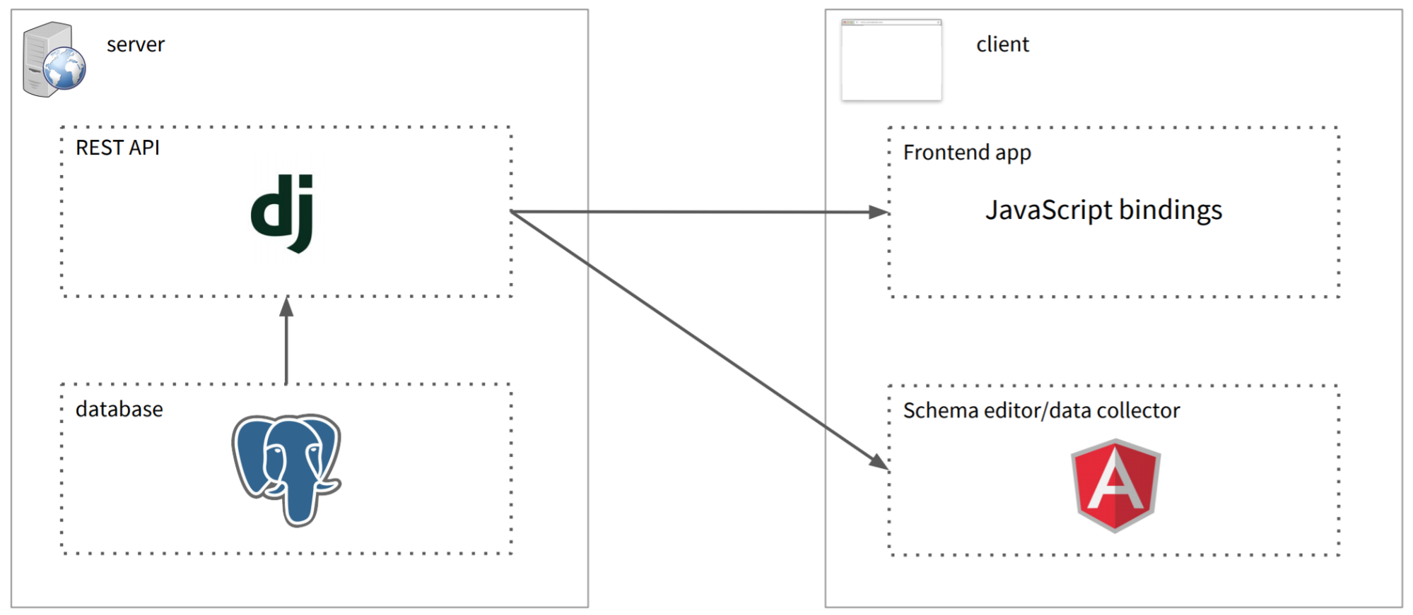 Grout architecture diagram