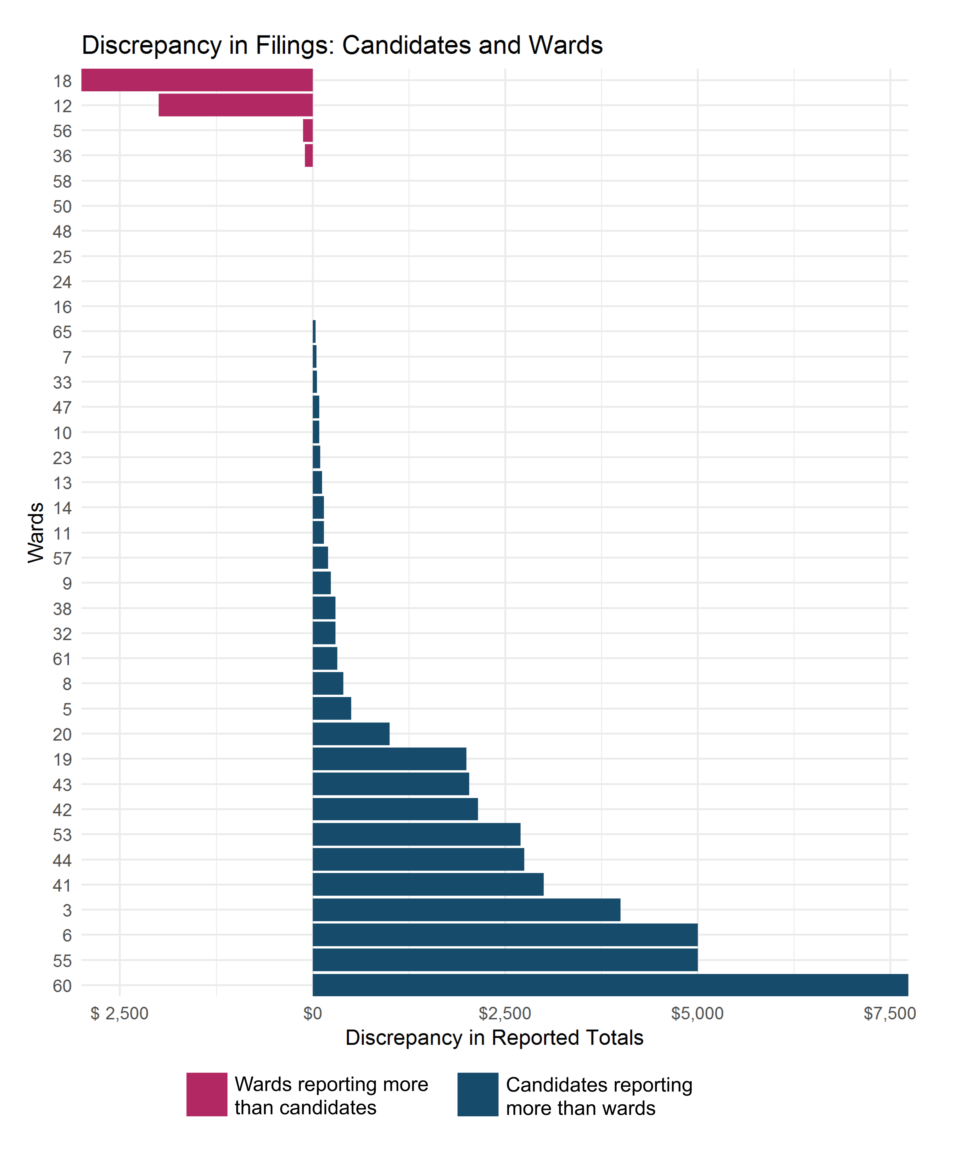 Discrepancies in campaign finance filings: candidates and wards