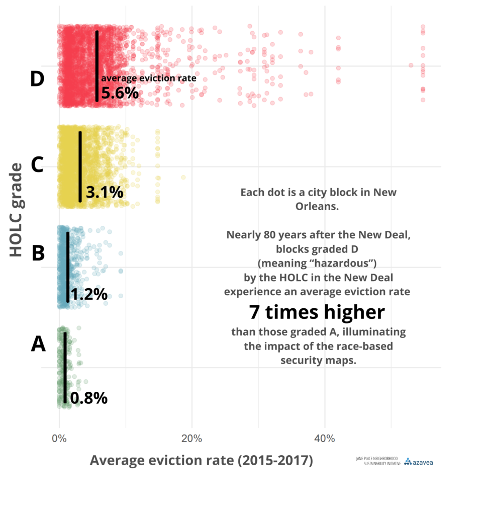 A graphic showing that blocks graded "D" (meaning hazardous) by the HOLC have an average eviction rate 7 times higher than those graded "A"