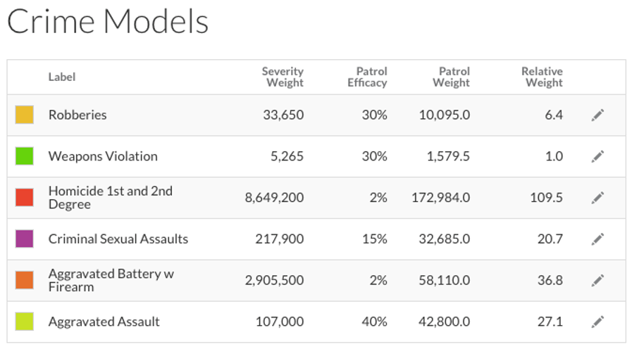Example crime model weights