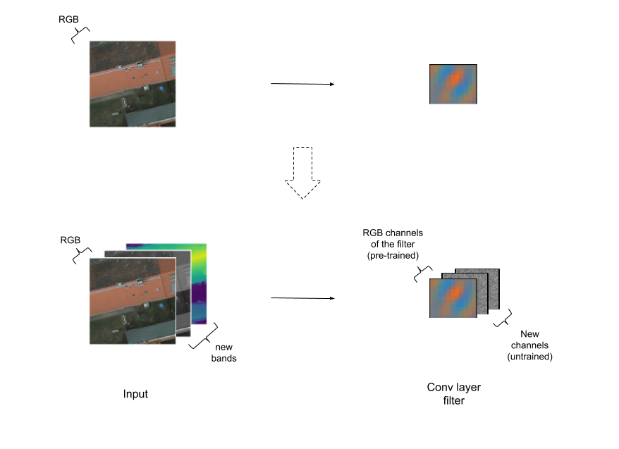 Figure 1: Extending convolutional filters by adding extra channels.