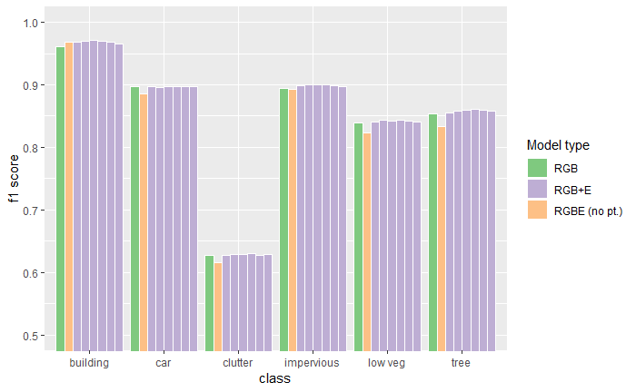Figure 9: Performance comparison between an RGB only model, the RGBE baseline model, and several RGB+E models (with different merge depths). Results averaged over multiple runs.