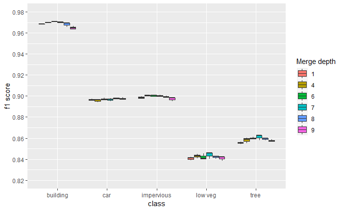 Figure 13: Boxplot comparing the performance for the RGB+E model for various merge depths.