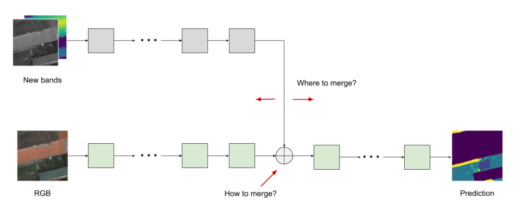 Figure 3: Considerations when adding a parallel layer: where and how to merge.