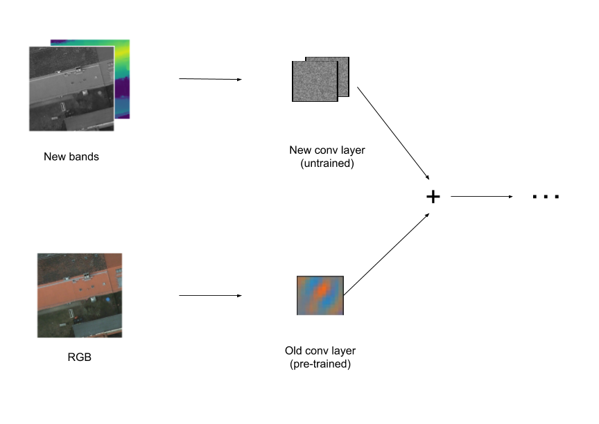 Figure 2: Adding extra channels is equivalent to adding a parallel convolutional layer and adding the results.