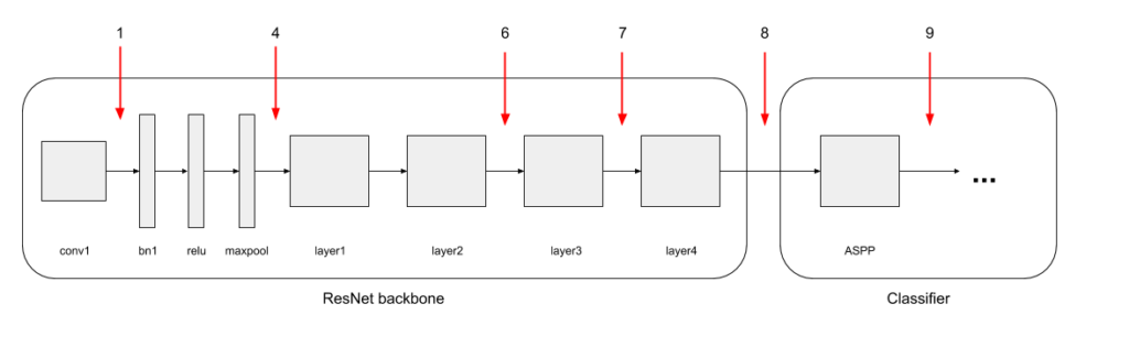 Figure 8: Overview of the DeepLab architecture. Merge points shown in Red.