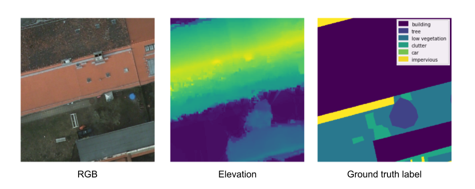 Figure 4: Example image from the Potsdam dataset. Left: RGB image. Middle: The elevation channel for the same image. Right: The corresponding Ground Truth labels.