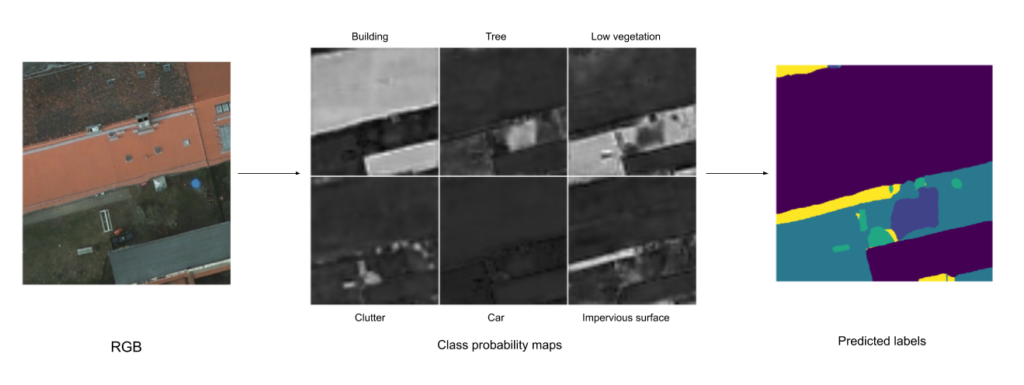 Figure 5: How semantic segmentation models work: an input image is fed into the model, the model outputs probability maps for each class, a final prediction is generated by searching for the max probability across all class probability maps for each pixel.