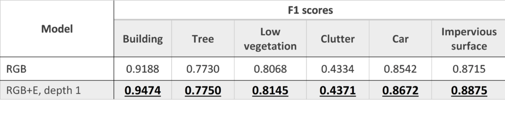 Table 2: Performance comparison between models trained on the smaller training set.