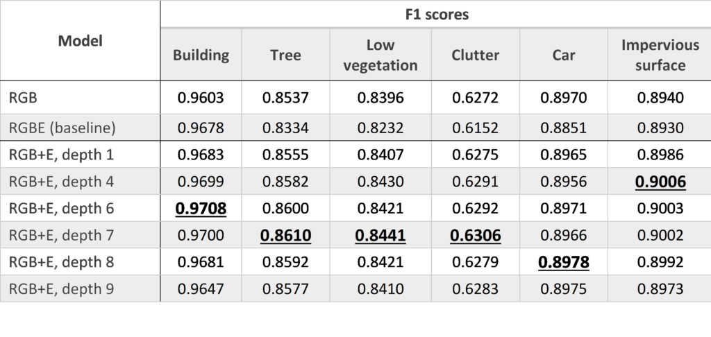 Table 1: Performance comparison between models.