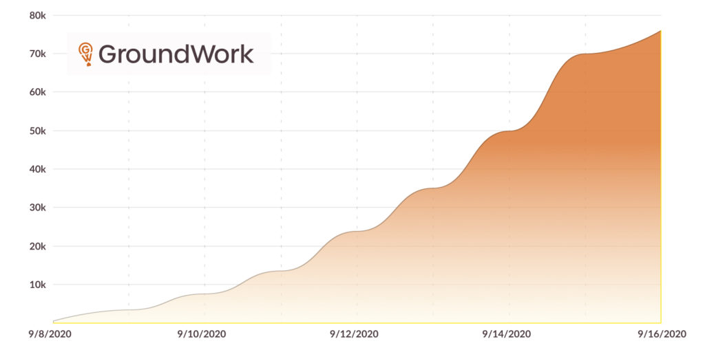 chart of images labeled in groundwork over time