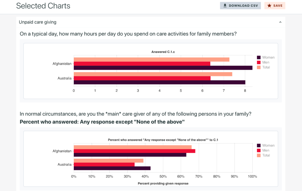 two charts stacked vertically displaying data from two selected survey questions for Afghanistan and Australia