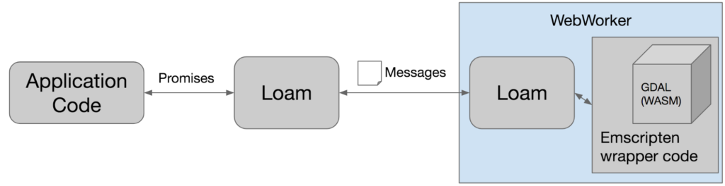 diagram of Loam structure