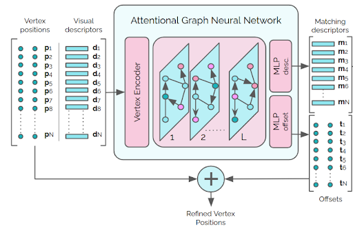 The attentional graph neural network refines positions and generates matching descriptors. (The figure shows a graph with a sparse structure, but communication with the author confirmed that a fully-connected graph is actually used.) 