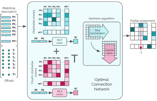 The optimal connection network uses the Sinkhorn algorithm to find the optimal permutation matrix given score matrices that represent the affinity between vertices. 
