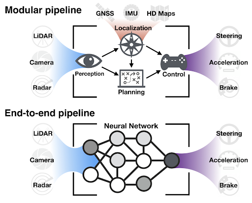 Two charts demonstrating the differences between a Modular pipeline and an End-to-end pipeline. 