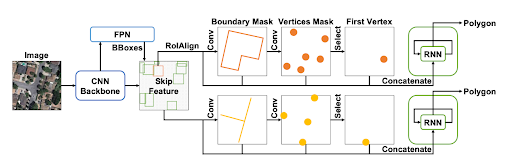 A flow chart demonstrating PolyMapper going from an image into the final product of a polygon. There is a different procedure for buildings and roads. 