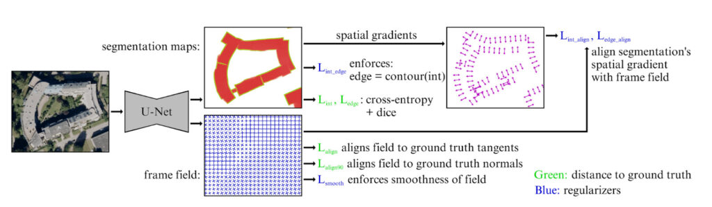 A flow chart of a U-Net model which is trained to output a boundary mask, and a frame field. The model is trained with a sum of various losses which can be broken into three categories: segmentation losses, frame field losses, and output coupling losses that enforce mutual consistency between the different outputs.