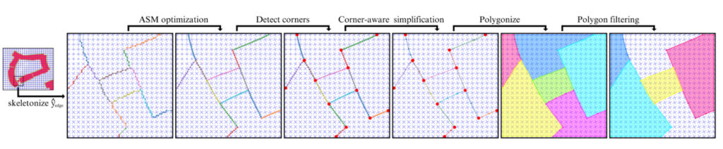The process for extracting polygons from the output of the model. The steps for the flow chart are as follows: Skeletonize; ASM optimization; Detect corners; Corner-aware simplification; Polygonize; Polygon filtering