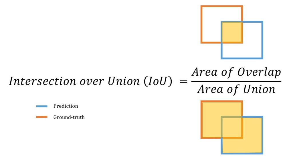 A visualization of an equation:  Intersection over Union (IoU) = Area of Overlap / Area of Union. Prediction is coded as blue and Ground-truth is coded as orange. 