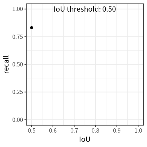 Gif of a line graph showing recall decreasing as the IoU threshold increases. 