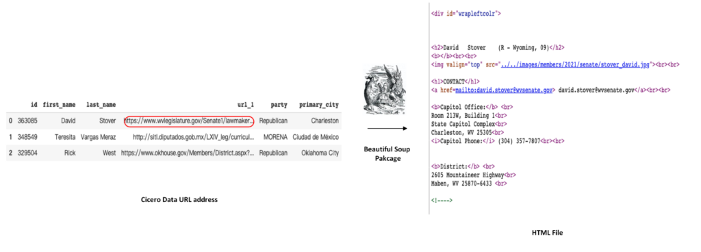 Screenshots demonstrating how source web pages are scraped and saved into HTML files.