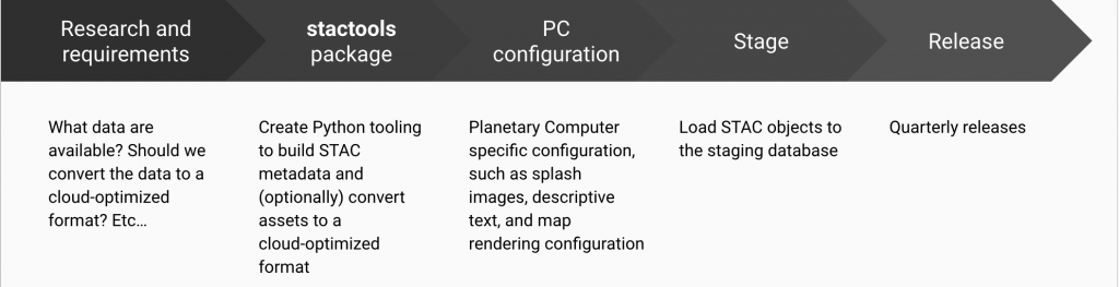 Dataset lifecycle flow chart. The top line reads Research and requirements: What data are available? Should we convert the data to a cloud-optimized format? Etc…
stactools package: Create Python tooling to build STAC metadata and (optionally) convert assets to a cloud-optimized format. PC configuration: Planetary Computer specific configuration, such as splash images, descriptive text, and map rendering configuration. Stage: Load STAC objects to the staging database. Release: Quarterly releases. 