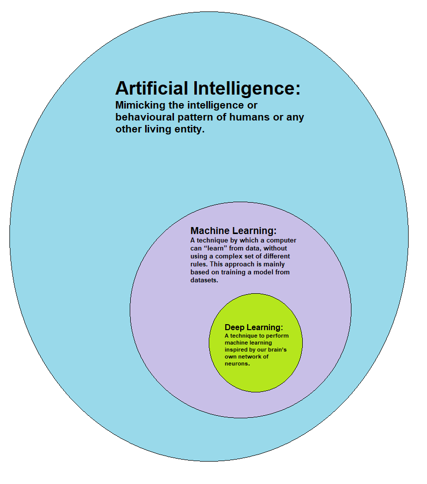 An infographic showing the relationship between Artificial Intelligence, Machine Learning, and Deep Learning. Three increasingly small nested circles describes each. 