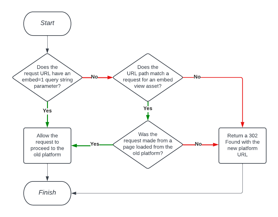 A flow chart that reads: "start" into "does the request URL have an embed=1 query string parameter?" If you select yes, it reads "Allow the request to proceed to the old platform" which leads to finish. If you selected "No", It leads to "Does the URL path match a request for an embed view asset?". From here, if you select "yes" you're pointed to "Was the request made from a page loaded from the old platform?" if you select "No", you're pointed to "Return a 302 Found with the new platform URL". If you said yes to the space reading "Was the request made from a page loaded from the old platform?" then you get pointed to "Allow the request to proceed to the old platform" which finishes. If you said "No" to that space you end up back at "Return a 302 Found with the new platform URL" which also brings you to "finish". 