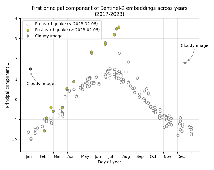 Scatter plot depicting the first principal component of Sentinel-2 embeddings across years (2017-2023). There are distinctions for cloudy images, and then pre and post-earthquake images. The shape of pre-earthquake points on the scatter plot is generally similar to a bell curve.