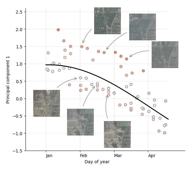 A scatter plot depicting principal component 1 against days of the year. There are six aerial images overlayed to show how the image changes across the plot. 