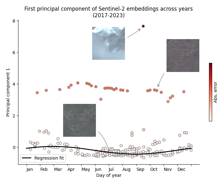 A model of the seasonal variation over the course of the year shown by fitting a regression curve to the first principal component of the embeddings. The amount of deviation from the curve (measured by the absolute error in this figure) represents the degree of change.