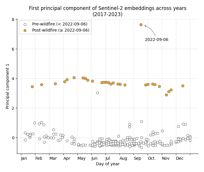 A scatter plot depicting the first principal component of embeddings for each year overload on top of eachother for the site of the Mosquito wildfire. 