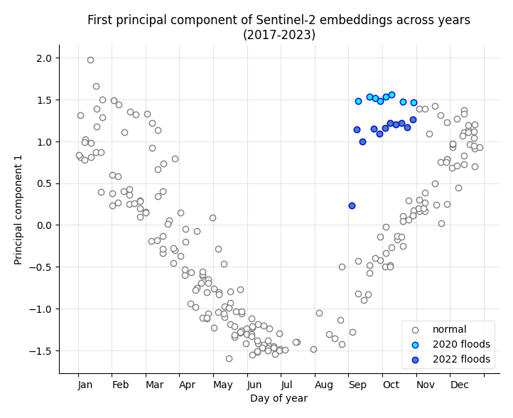 A scatterplot showing the first principal component of embeddings for each year overlaid on top of each other. We can see that similar times of the year have similar embeddings across the years. And the flood embeddings stand out for being atypical of the Sep-Oct period.