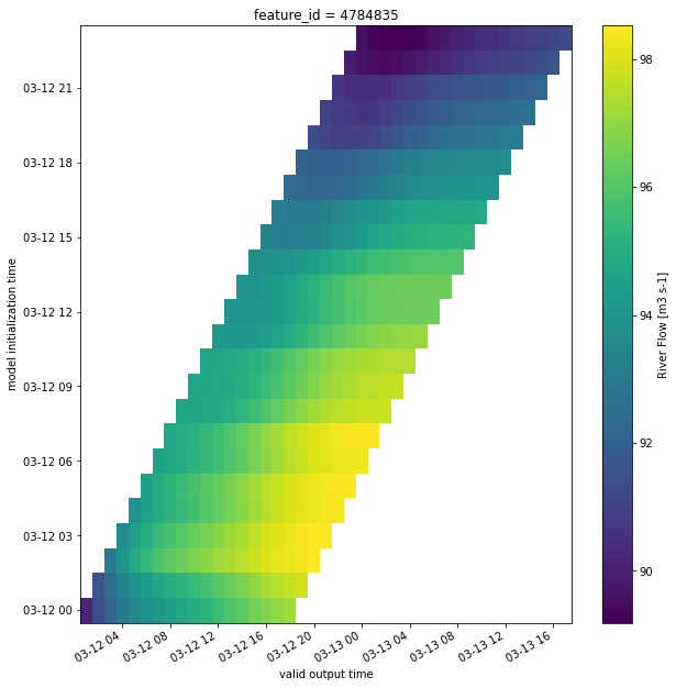 Visualization showing river flow, model initialization time, and valid output time. The visualization shows bright colors ranging from yellow (higher river flow) to purple (lower river flow). 